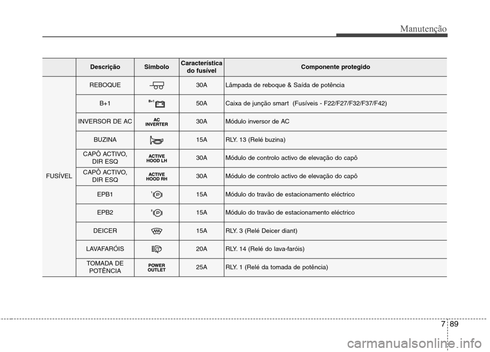 Hyundai Santa Fe 2013 Manual do proprietário (in Portuguese) 789
Manutenção
DescriçãoSimbolo Característicado fusívelComponente protegido
FUSÍVEL
REBOQUE30ALâmpada de reboque & Saída de potência
B+150ACaixa de junção smart (Fusíveis - F22/F27/F32/ Hyundai Santa Fe 2013 Manual do proprietário (in Portuguese) 789
Manutenção
DescriçãoSimbolo Característicado fusívelComponente protegido
FUSÍVEL
REBOQUE30ALâmpada de reboque & Saída de potência
B+150ACaixa de junção smart (Fusíveis - F22/F27/F32/