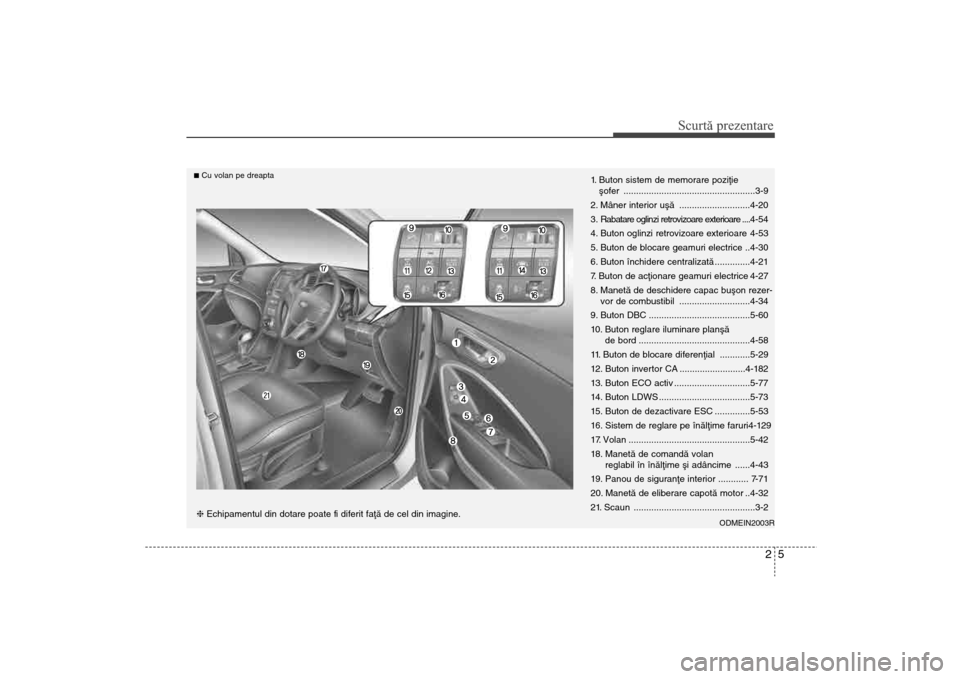 Hyundai Santa Fe 2013  Manualul de utilizare (in Romanian) 25
Scurtă prezentare
1. Buton sistem de memorare poziþie ºofer ....................................................3-9
2. Mâner interior uºã ............................4-20
3 .  Rabatare oglinz
