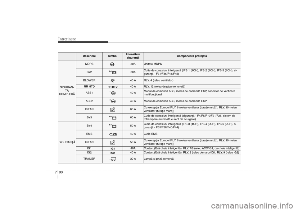 Hyundai Santa Fe 2013 Manualul de utilizare (in Romanian) Întreţinere80
7
Descriere
Simbol
Intensitate
siguranþã
Componentã protejatã
SIGURAN- ÞÃ
COMPLEXÃ
MDPS
80A
Unitate MDPS
B+2
60A
Cutie de conexiuni inteligentã (IPS 1 (4CH), IPS 2 (1CH), IPS Hyundai Santa Fe 2013 Manualul de utilizare (in Romanian) Întreţinere80
7
Descriere
Simbol
Intensitate
siguranþã
Componentã protejatã
SIGURAN- ÞÃ
COMPLEXÃ
MDPS
80A
Unitate MDPS
B+2
60A
Cutie de conexiuni inteligentã (IPS 1 (4CH), IPS 2 (1CH), IPS