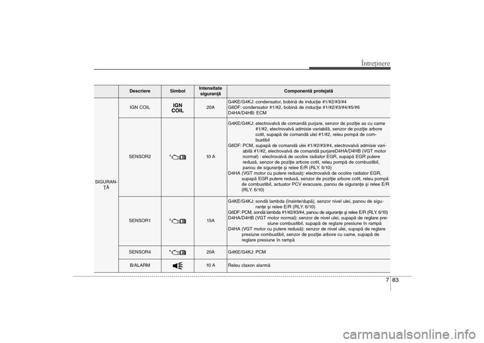 Hyundai Santa Fe 2013 Manualul de utilizare (in Romanian) 783
Întreţinere
Descriere
Simbol
Intensitatesiguranþã
Componentã protejatã
SIGURAN- ÞÃ
IGN COIL
20A
G4KE/G4KJ: condensator, bobinã de inducþie #1/#2/#3/#4
G6DF: condensator #1/#2, bobinã d Hyundai Santa Fe 2013 Manualul de utilizare (in Romanian) 783
Întreţinere
Descriere
Simbol
Intensitatesiguranþã
Componentã protejatã
SIGURAN- ÞÃ
IGN COIL
20A
G4KE/G4KJ: condensator, bobinã de inducþie #1/#2/#3/#4
G6DF: condensator #1/#2, bobinã d