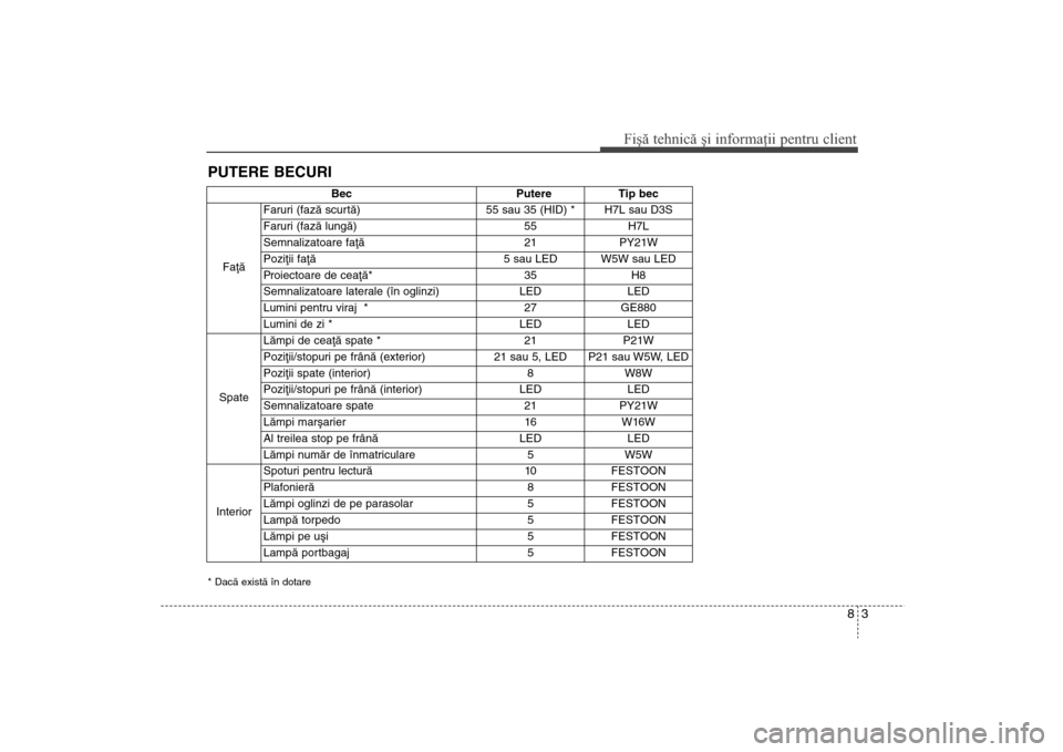 Hyundai Santa Fe 2013  Manualul de utilizare (in Romanian) 83
Fişă tehnică şi informaţii pentru client
PUTERE BECURI* Dacã existã în dotare
BecPutereTip bec
Faþã Faruri (fazã scurtã)
55 sau 35 (HID) * H7L sau D3S
Faruri (fazã lungã) 55H7L
Semnal