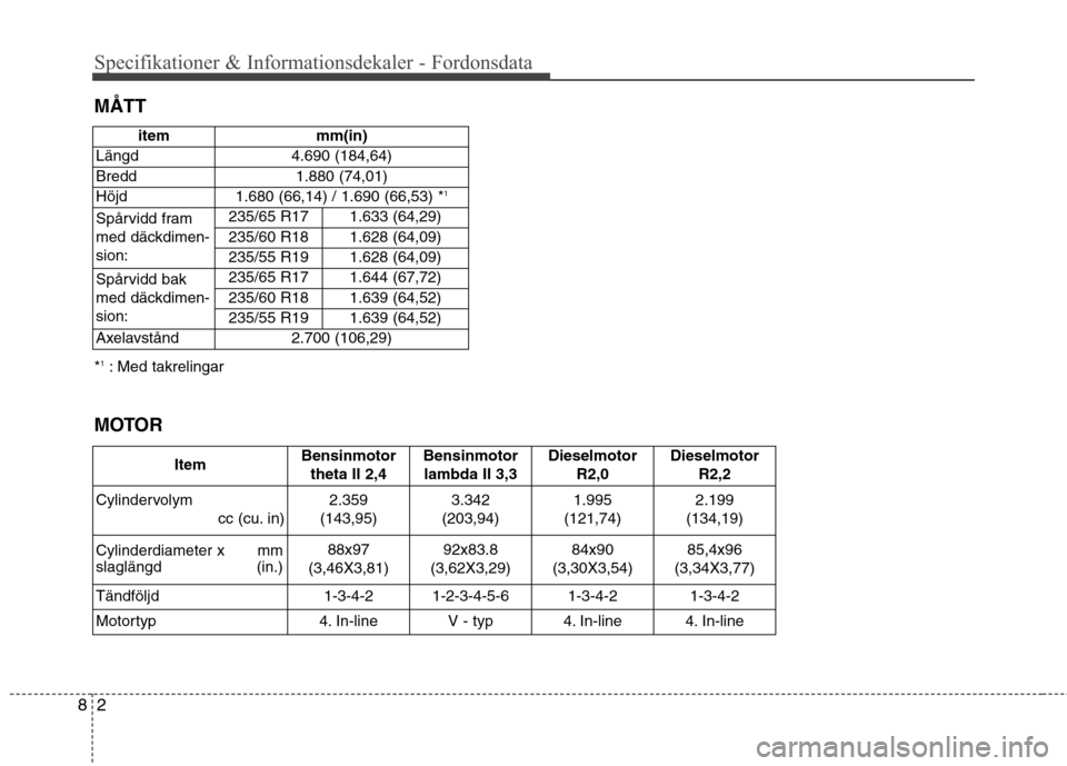 Hyundai Santa Fe 2013  Ägarmanual (in Swedish) 2
8
Specifikationer & Informationsdekaler - Fordonsdata
MÅTT * 1
: Med takrelingar
MOTOR Item
Bensinmotor theta II 2,4 Bensinmotor 
lambda II 3,3Dieselmotor R2,0DieselmotorR2,2
Cylindervolym cc (cu. 