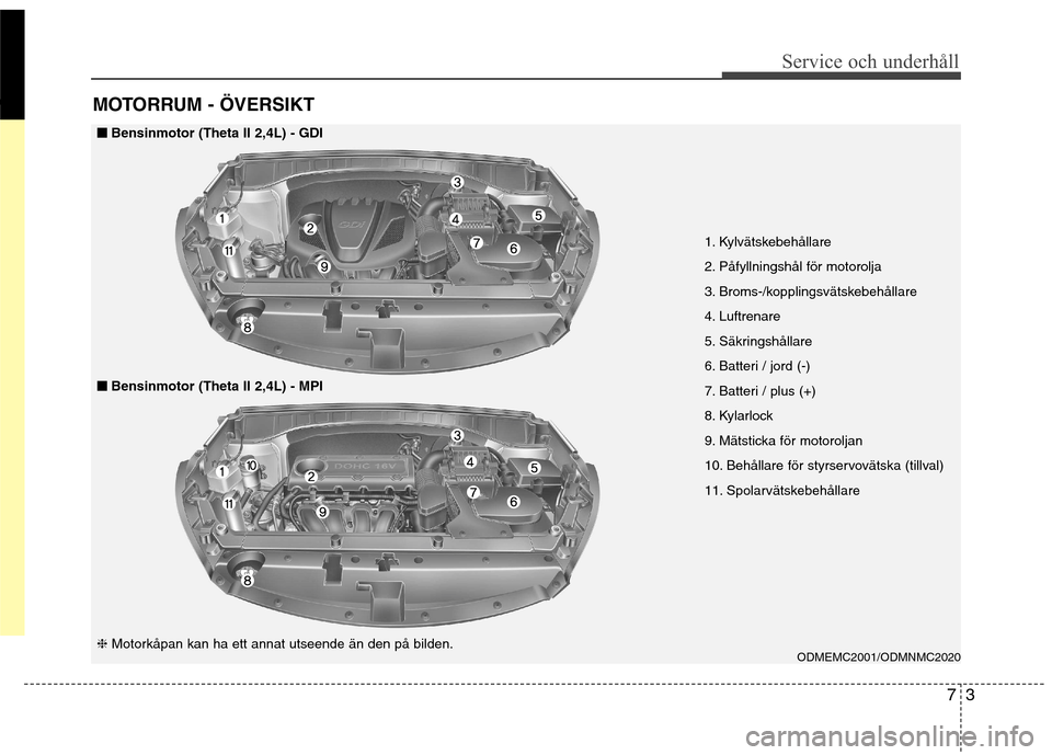 Hyundai Santa Fe 2013  Ägarmanual (in Swedish) 73
Service och underhåll 
MOTORRUM - ÖVERSIKT
1. Kylvätskebehållare 
2. Påfyllningshål för motorolja
3. Broms-/kopplingsvätskebehållare
4. Luftrenare
5. Säkringshållare
6. Batteri / jord (-