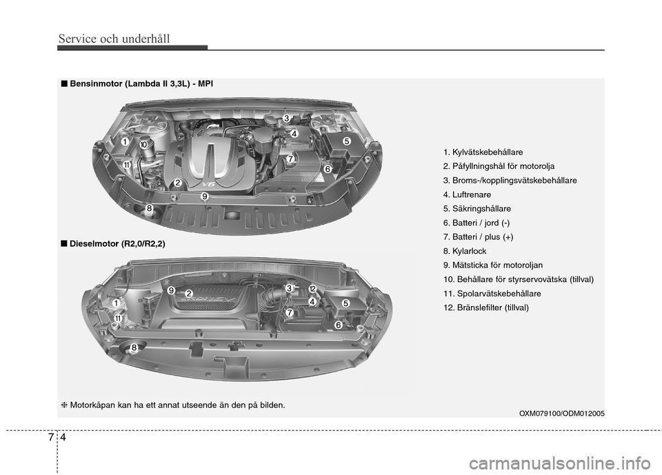 Hyundai Santa Fe 2013 Ägarmanual (in Swedish) Service och underhåll
4
7
1. Kylvätskebehållare
2. Påfyllningshål för motorolja
3. Broms-/kopplingsvätskebehållare
4. Luftrenare
5. Säkringshållare
6. Batteri / jord (-)
7. Batteri / plus Hyundai Santa Fe 2013 Ägarmanual (in Swedish) Service och underhåll
4
7
1. Kylvätskebehållare
2. Påfyllningshål för motorolja
3. Broms-/kopplingsvätskebehållare
4. Luftrenare
5. Säkringshållare
6. Batteri / jord (-)
7. Batteri / plus