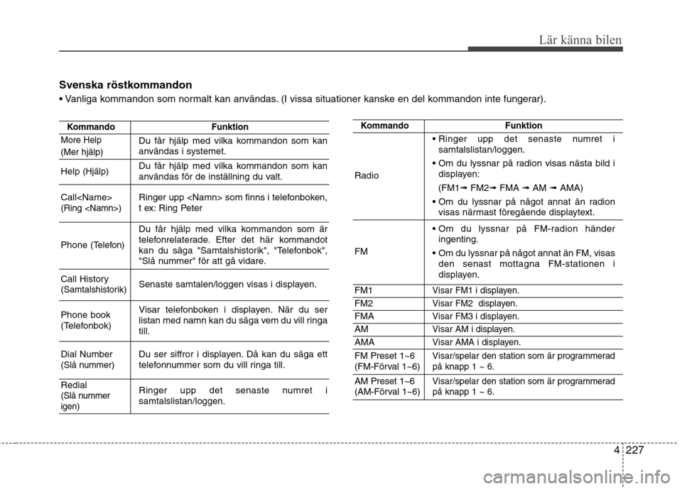 Hyundai Santa Fe 2013 Ägarmanual (in Swedish) 4227
Lär känna bilen
Svenska röstkommandon
(I vissa situationer kanske en del kommandon inte fungerar).
KommandoFunktion
More Help (Mer hjälp)Du får hjälp med vilka kommandon som kan
använda Hyundai Santa Fe 2013 Ägarmanual (in Swedish) 4227
Lär känna bilen
Svenska röstkommandon
(I vissa situationer kanske en del kommandon inte fungerar).
KommandoFunktion
More Help (Mer hjälp)Du får hjälp med vilka kommandon som kan
använda