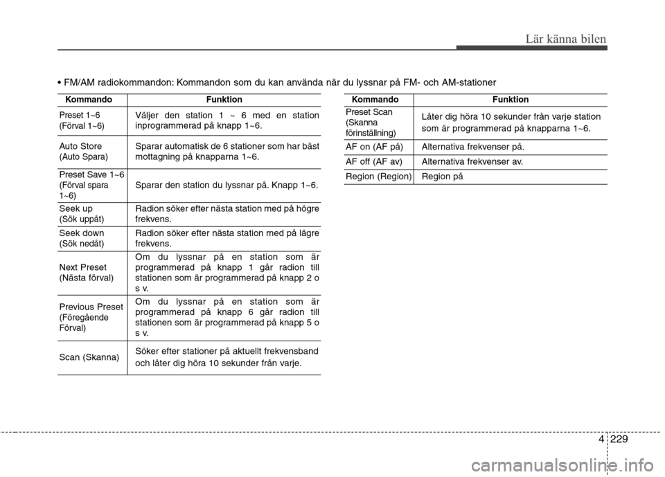 Hyundai Santa Fe 2013  Ägarmanual (in Swedish) 4229
Lär känna bilen
 Kommandon som du kan använda när du lyssnar på FM- och AM-stationer
KommandoFunktion
Preset 1~6 
(Förval 1~6)Väljer den station 1 ~ 6 med en station 
inprogrammerad på kn