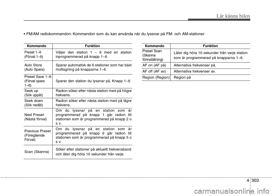 Hyundai Santa Fe 2013  Ägarmanual (in Swedish) 4303
Lär känna bilen
 Kommandon som du kan använda när du lyssnar på FM- och AM-stationer
KommandoFunktion
Preset 1~6 
(Förval 1~6)Väljer den station 1 ~ 6 med en station 
inprogrammerad på kn