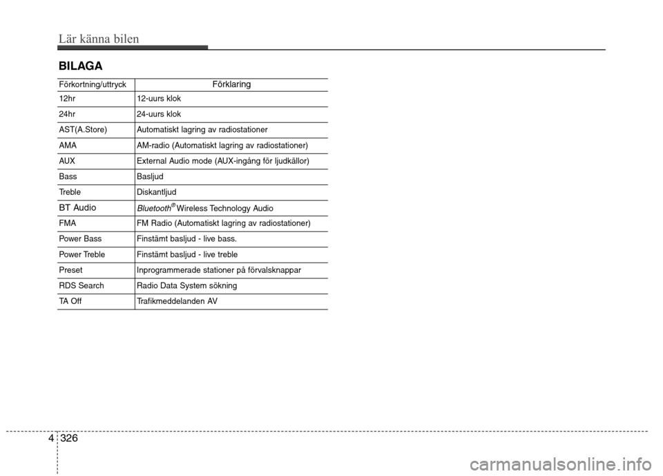 Hyundai Santa Fe 2013  Ägarmanual (in Swedish) BILAGA
Förkortning/uttryckFörklaring
12hr12-uurs klok
24hr24-uurs klok
AST(A.Store)Automatiskt lagring av radiostationer
AMAAM-radio (Automatiskt lagring av radiostationer)
AUXExternal Audio mode (A