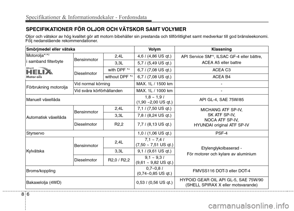 Hyundai Santa Fe 2013 Ägarmanual (in Swedish) 6
8
Specifikationer & Informationsdekaler - Fordonsdata
SPECIFIKATIONER FÖR OLJOR OCH VÄTSKOR SAMT VOLYMER
Oljor och vätskor av hög kvalitet gör att motorn bibehåller sin prestanda och tillförl Hyundai Santa Fe 2013 Ägarmanual (in Swedish) 6
8
Specifikationer & Informationsdekaler - Fordonsdata
SPECIFIKATIONER FÖR OLJOR OCH VÄTSKOR SAMT VOLYMER
Oljor och vätskor av hög kvalitet gör att motorn bibehåller sin prestanda och tillförl