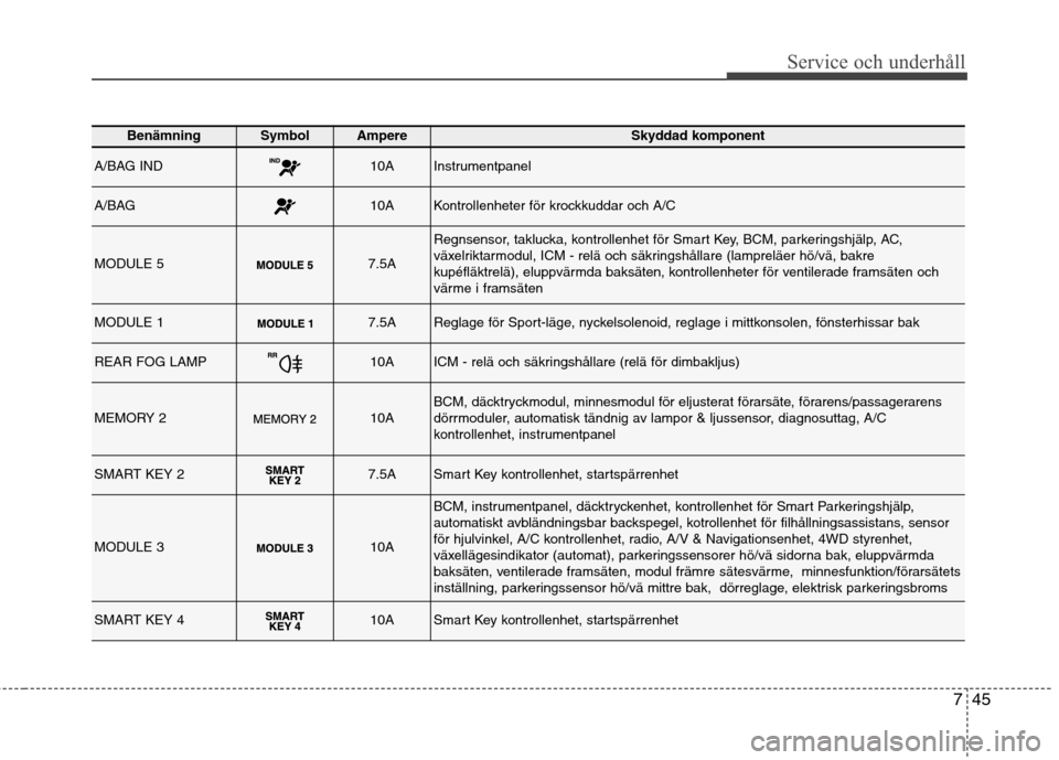 Hyundai Santa Fe 2013  Ägarmanual (in Swedish) 745
Service och underhåll 
BenämningSymbol AmpereSkyddad komponent
A/BAG IND10AInstrumentpanel
A/BAG10AKontrollenheter för krockkuddar och A/C
MODULE 57.5A
Regnsensor, taklucka, kontrollenhet för 