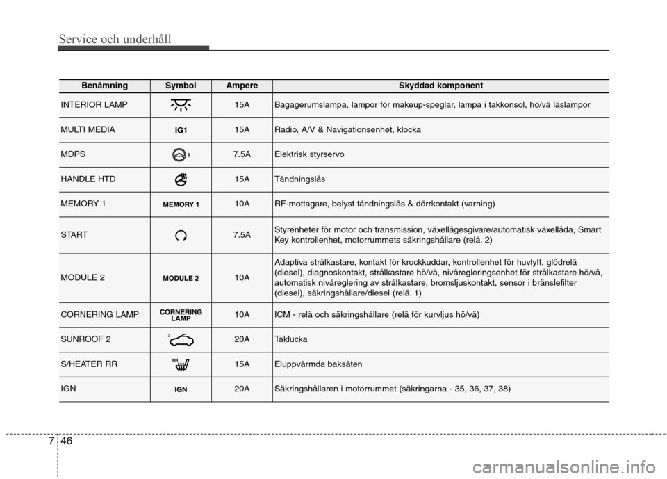 Hyundai Santa Fe 2013  Ägarmanual (in Swedish) Service och underhåll 
46
7
BenämningSymbol AmpereSkyddad komponent
INTERIOR LAMP15ABagagerumslampa, lampor för makeup-speglar, lampa i takkonsol, hö/vä läslampor
MULTI MEDIA15ARadio, A/V & Navi
