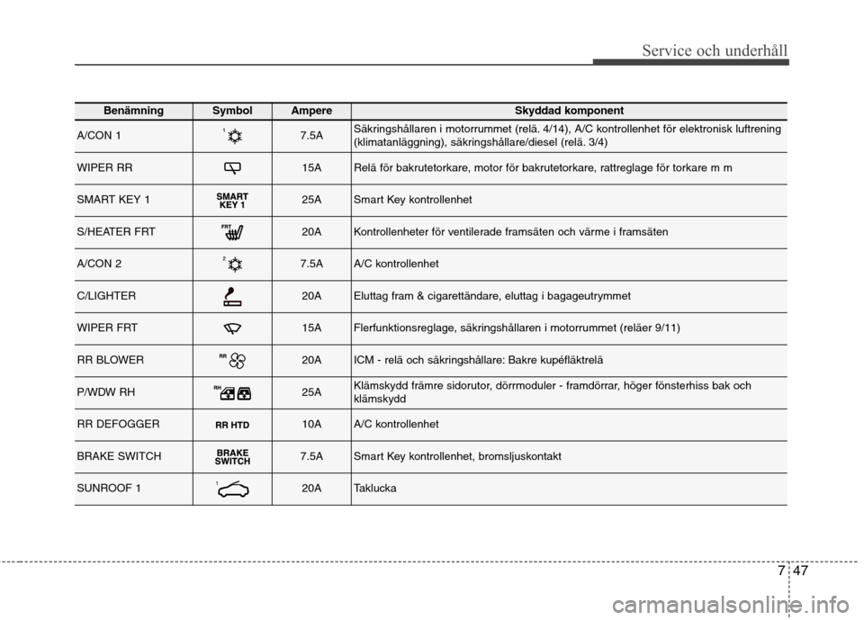 Hyundai Santa Fe 2013  Ägarmanual (in Swedish) 747
Service och underhåll 
BenämningSymbol AmpereSkyddad komponent
A/CON 17.5ASäkringshållaren i motorrummet (relä. 4/14), A/C kontrollenhet för elektronisk luftrening 
(klimatanläggning), säk