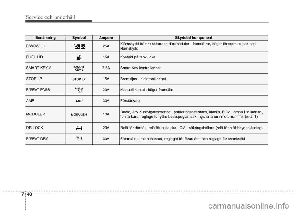 Hyundai Santa Fe 2013 Ägarmanual (in Swedish) Service och underhåll
48
7
BenämningSymbol AmpereSkyddad komponent
P/WDW LH25AKlämskydd främre sidorutor, dörrmoduler - framdörrar, höger fönsterhiss bak och klämskydd
FUEL LID15AKontakt på Hyundai Santa Fe 2013 Ägarmanual (in Swedish) Service och underhåll
48
7
BenämningSymbol AmpereSkyddad komponent
P/WDW LH25AKlämskydd främre sidorutor, dörrmoduler - framdörrar, höger fönsterhiss bak och klämskydd
FUEL LID15AKontakt på