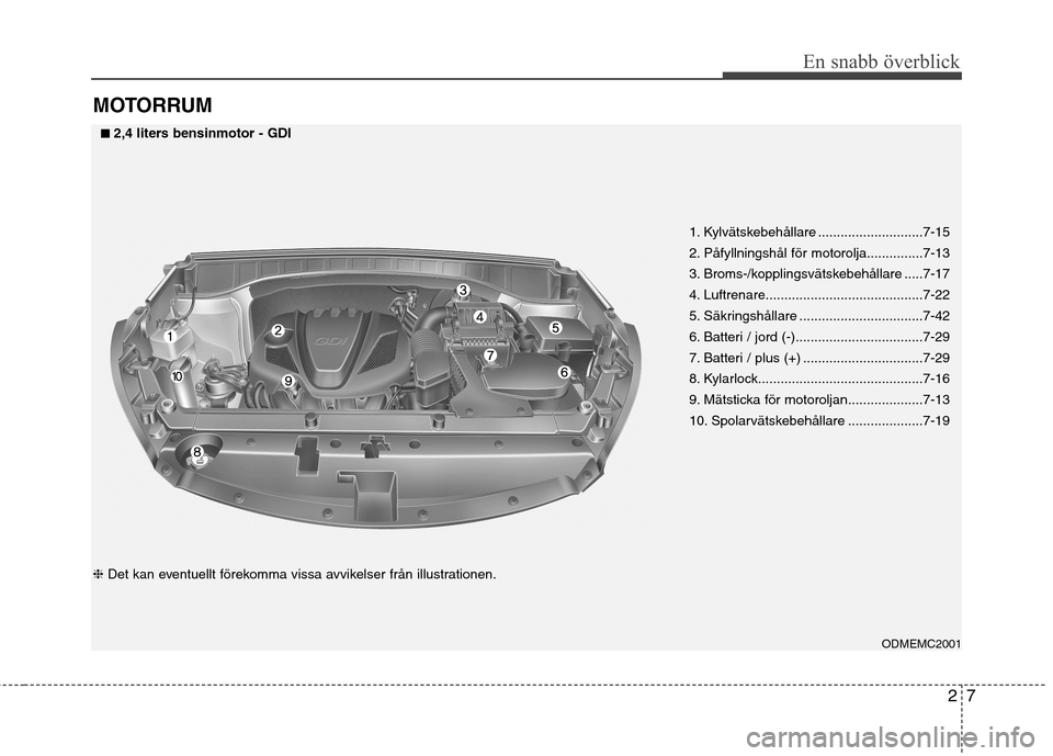 Hyundai Santa Fe 2013  Ägarmanual (in Swedish) 27
En snabb överblick
MOTORRUM
1. Kylvätskebehållare ............................7-15 
2. Påfyllningshål för motorolja...............7-13
3. Broms-/kopplingsvätskebehållare .....7-17
4. Luftre