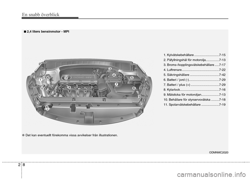 Hyundai Santa Fe 2013  Ägarmanual (in Swedish) 8
2
En snabb överblick
1. Kylvätskebehållare ............................7-15 
2. Påfyllningshål för motorolja...............7-13
3. Broms-/kopplingsvätskebehållare .....7-17
4. Luftrenare....