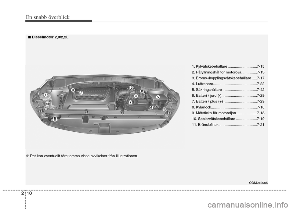 Hyundai Santa Fe 2013  Ägarmanual (in Swedish) 10
2
En snabb överblick
ODM012005
1. Kylvätskebehållare ............................7-15 
2. Påfyllningshål för motorolja...............7-13
3. Broms-/kopplingsvätskebehållare .....7-17
4. Luf