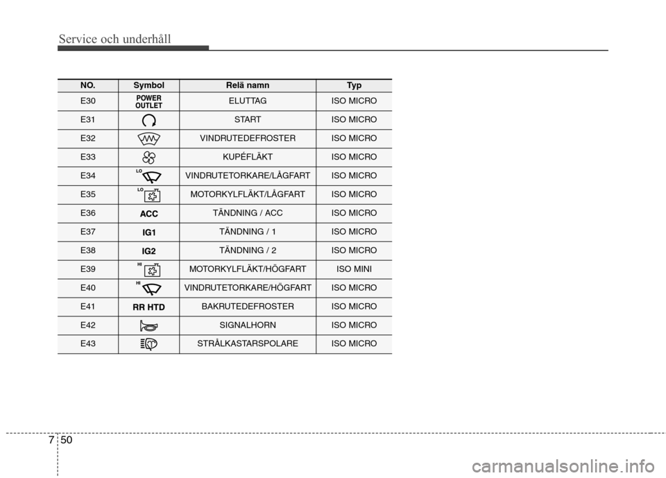 Hyundai Santa Fe 2013  Ägarmanual (in Swedish) Service och underhåll 
50
7
NO.SymbolRelä namnTy p
E30ELUTTAGISO MICRO
E31STARTISO MICRO
E32VINDRUTEDEFROSTERISO MICRO
E33KUPÉFLÄKTISO MICRO
E34VINDRUTETORKARE/LÅGFARTISO MICRO
E35MOTORKYLFLÄKT/