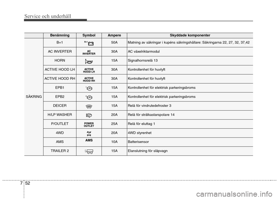 Hyundai Santa Fe 2013  Ägarmanual (in Swedish) Service och underhåll 
52
7
BenämningSymbol AmpereSkyddade komponenter
SÄKRING
B+150AMatning av säkringar i kupéns säkringshållare: Säkringarna 22, 27, 32, 37,42
AC INVERTER30AAC växelriktarm