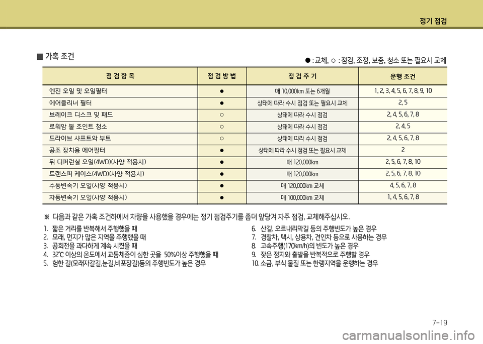 Hyundai Santa Fe 2013  싼타페 DM - 사용 설명서 (in Korean) 4