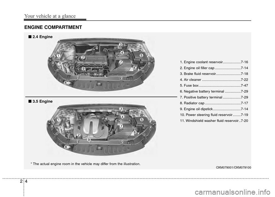 Hyundai Santa Fe 2012 User Guide Your vehicle at a glance
42
ENGINE COMPARTMENT
OXM079001/OXM079100
1. Engine coolant reservoir ..................7-16
2. Engine oil filler cap ..........................7-14
3. Brake fluid reservoir.. Hyundai Santa Fe 2012 User Guide Your vehicle at a glance
42
ENGINE COMPARTMENT
OXM079001/OXM079100
1. Engine coolant reservoir ..................7-16
2. Engine oil filler cap ..........................7-14
3. Brake fluid reservoir..