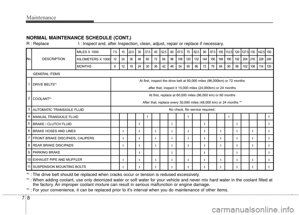 Hyundai Santa Fe 2012 Owners Manual Maintenance
87
NORMAL MAINTENANCE SCHEDULE (CONT.)
DESCRIPTION
7.5 15 22.5 30 37.5 45 52.5 60 67.5 75 82.5 90 97.5 105 112.5 120 127.5 135 142.5 15012 24 36 48 60 72 84 96 108 120 132 144 156 168 180 Hyundai Santa Fe 2012 Owners Manual Maintenance
87
NORMAL MAINTENANCE SCHEDULE (CONT.)
DESCRIPTION
7.5 15 22.5 30 37.5 45 52.5 60 67.5 75 82.5 90 97.5 105 112.5 120 127.5 135 142.5 15012 24 36 48 60 72 84 96 108 120 132 144 156 168 180