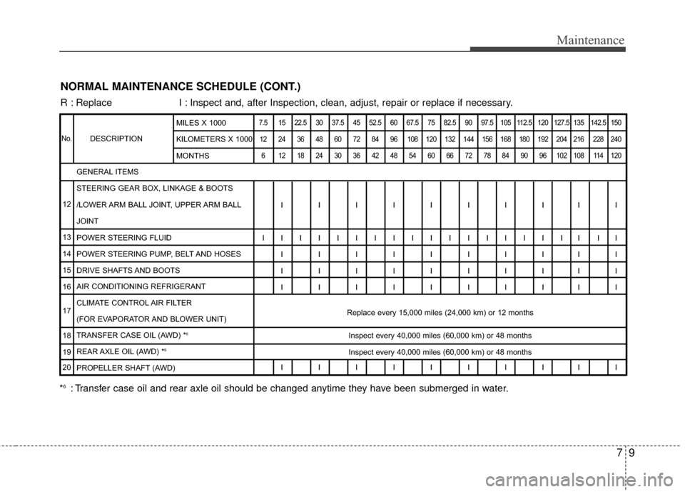 Hyundai Santa Fe 2012 Owners Manual 79
Maintenance
NORMAL MAINTENANCE SCHEDULE (CONT.)
R : Replace I : Inspect and, after Inspection, clean, adjust, repair or replace if neces\
sary.
DESCRIPTION
7.5 15 22.5 30 37.5 45 52.5 60 67.5 75 82 Hyundai Santa Fe 2012 Owners Manual 79
Maintenance
NORMAL MAINTENANCE SCHEDULE (CONT.)
R : Replace I : Inspect and, after Inspection, clean, adjust, repair or replace if neces\
sary.
DESCRIPTION
7.5 15 22.5 30 37.5 45 52.5 60 67.5 75 82