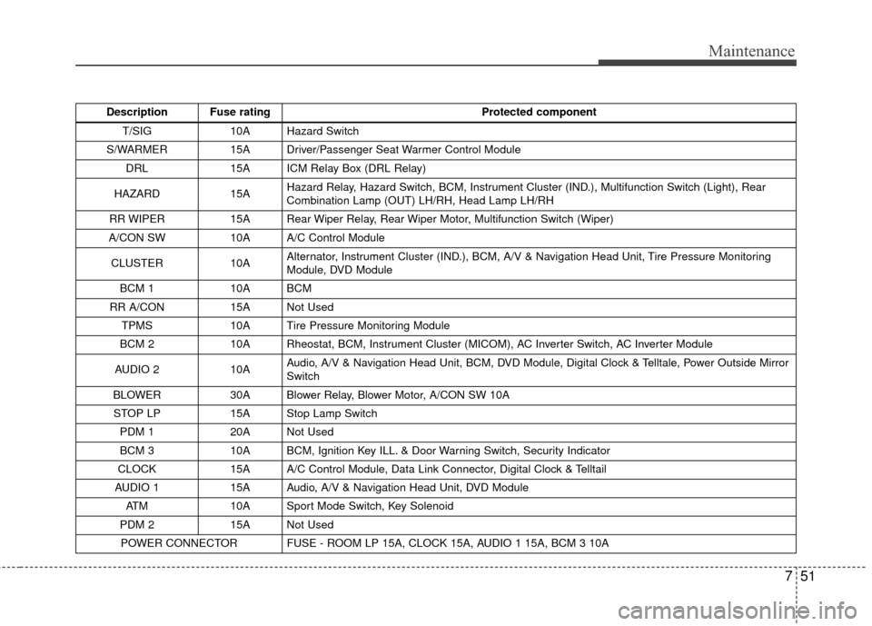 Hyundai Santa Fe 2012 Owners Manual 751
Maintenance
Description Fuse ratingProtected component
T/SIG 10A Hazard Switch
S/WARMER 15A Driver/Passenger Seat Warmer Control Module DRL 15A ICM Relay Box (DRL Relay)
HAZARD 15A Hazard Relay, H Hyundai Santa Fe 2012 Owners Manual 751
Maintenance
Description Fuse ratingProtected component
T/SIG 10A Hazard Switch
S/WARMER 15A Driver/Passenger Seat Warmer Control Module DRL 15A ICM Relay Box (DRL Relay)
HAZARD 15A Hazard Relay, H