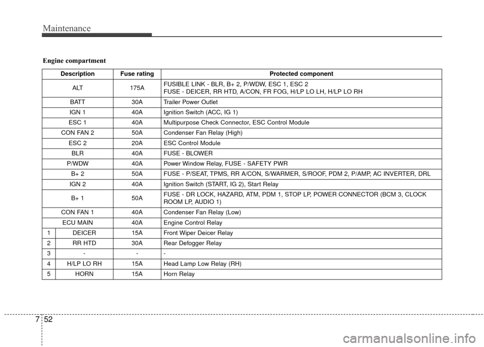 Hyundai Santa Fe 2012 Owners Manual Maintenance
52
7
Engine compartment
Description Fuse rating Protected component
ALT 175AFUSIBLE LINK - BLR, B+ 2, P/WDW, ESC 1, ESC 2
FUSE - DEICER, RR HTD, A/CON, FR FOG, H/LP LO LH, H/LP LO RH
Hyundai Santa Fe 2012 Owners Manual Maintenance
52
7
Engine compartment
Description Fuse rating Protected component
ALT 175AFUSIBLE LINK - BLR, B+ 2, P/WDW, ESC 1, ESC 2
FUSE - DEICER, RR HTD, A/CON, FR FOG, H/LP LO LH, H/LP LO RH