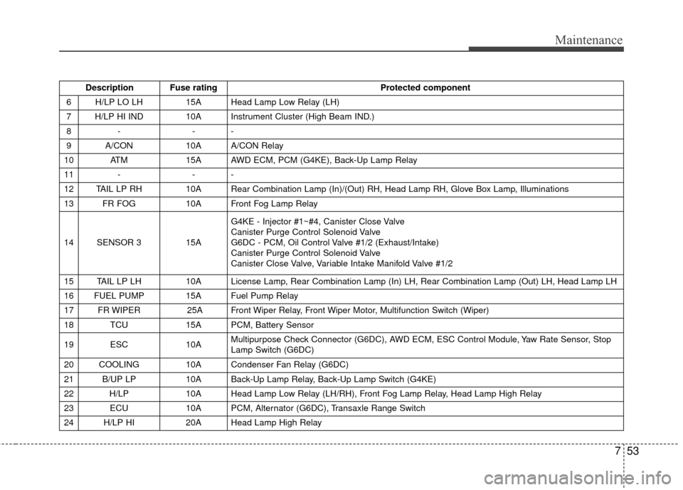 Hyundai Santa Fe 2012 Owners Manual 753
Maintenance
Description Fuse ratingProtected component
6 H/LP LO LH 15A Head Lamp Low Relay (LH)
7 H/LP HI IND 10A Instrument Cluster (High Beam IND.)
8- --
9 A/CON 10A A/CON Relay
10 ATM 15A Hyundai Santa Fe 2012 Owners Manual 753
Maintenance
Description Fuse ratingProtected component
6 H/LP LO LH 15A Head Lamp Low Relay (LH)
7 H/LP HI IND 10A Instrument Cluster (High Beam IND.)
8- --
9 A/CON 10A A/CON Relay
10 ATM 15A