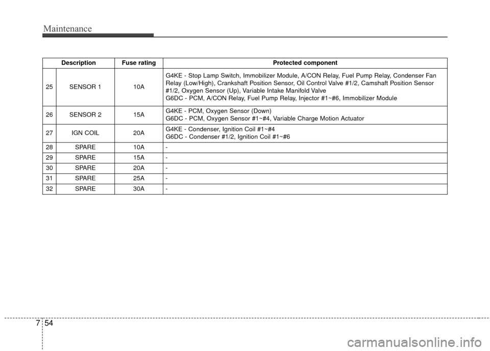Hyundai Santa Fe 2012 Owners Manual Maintenance
54
7
Description Fuse rating Protected component
25 SENSOR 1 10A G4KE - Stop Lamp Switch, Immobilizer Module, A/CON Relay, Fuel Pump Relay, Condenser Fan
Relay (Low/High), Crankshaft Pos Hyundai Santa Fe 2012 Owners Manual Maintenance
54
7
Description Fuse rating Protected component
25 SENSOR 1 10A G4KE - Stop Lamp Switch, Immobilizer Module, A/CON Relay, Fuel Pump Relay, Condenser Fan
Relay (Low/High), Crankshaft Pos