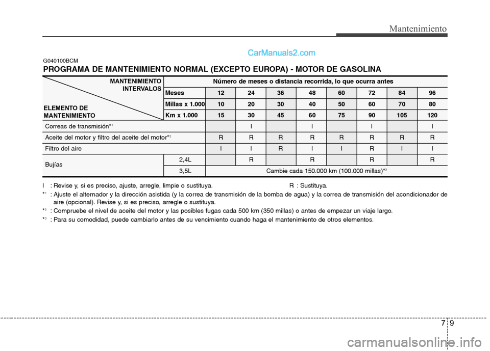 Hyundai Santa Fe 2012  Manual del propietario (in Spanish) 79
Mantenimiento
G040100BCM
PROGRAMA DE MANTENIMIENTO NORMAL (EXCEPTO EUROPA) - MOTOR DE GASOLINA 
MANTENIMIENTO
INTERVALOS
ELEMENTO DE
MANTENIMIENTONúmero de meses o distancia recorrida, lo que ocur