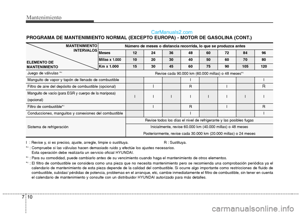 Hyundai Santa Fe 2012  Manual del propietario (in Spanish) Mantenimiento
10 7
PROGRAMA DE MANTENIMIENTO NORMAL (EXCEPTO EUROPA) - MOTOR DE GASOLINA (CONT.)
ELEMENTO DE
MANTENIMIENTO
Número de meses o distancia recorrida, lo que se produzca antes
Meses 12 24 