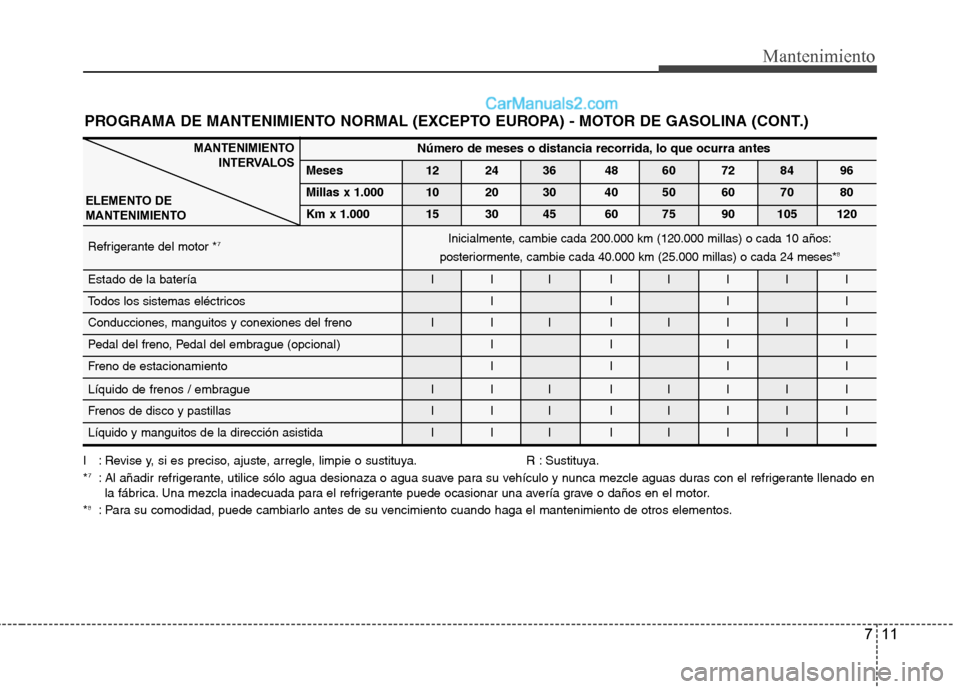Hyundai Santa Fe 2012  Manual del propietario (in Spanish) 711
Mantenimiento
PROGRAMA DE MANTENIMIENTO NORMAL (EXCEPTO EUROPA) - MOTOR DE GASOLINA (CONT.)
ELEMENTO DE
MANTENIMIENTO
Número de meses o distancia recorrida, lo que ocurra antes
Meses 12 24 36 48 