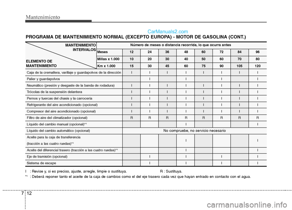 Hyundai Santa Fe 2012  Manual del propietario (in Spanish) Mantenimiento
12 7
PROGRAMA DE MANTENIMIENTO NORMAL (EXCEPTO EUROPA) - MOTOR DE GASOLINA (CONT.)
I : Revise y, si es preciso, ajuste, arregle, limpie o sustituya. R : Sustituya.
*9: Deberá reponer ta