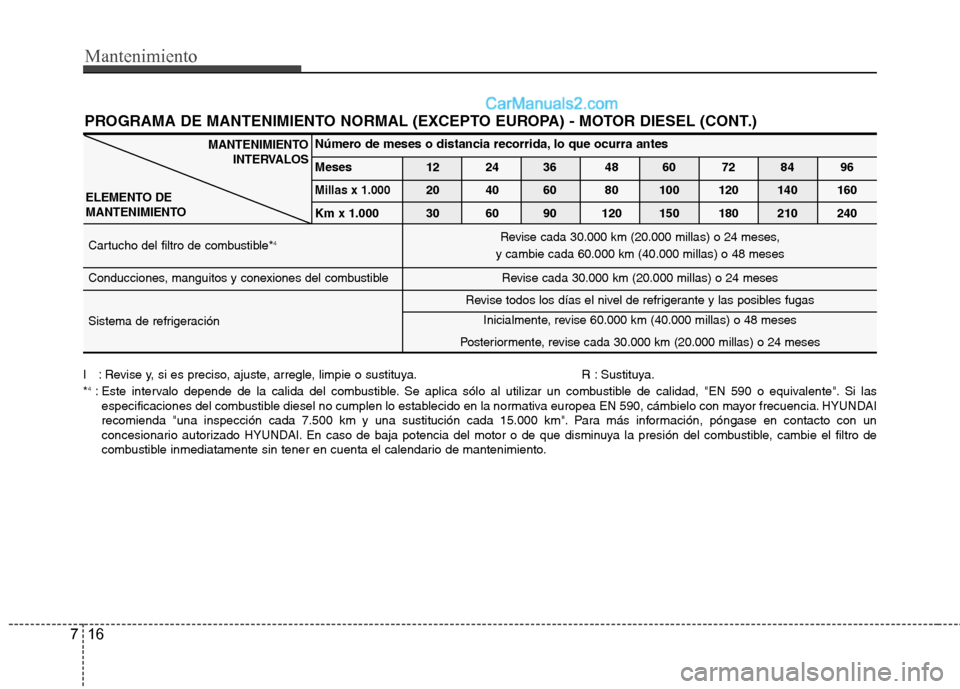 Hyundai Santa Fe 2012 Manual del propietario (in Spanish) Mantenimiento
16 7
PROGRAMA DE MANTENIMIENTO NORMAL (EXCEPTO EUROPA) - MOTOR DIESEL (CONT.)
ELEMENTO DE
MANTENIMIENTO
Número de meses o distancia recorrida, lo que ocurra antes
Meses 12 24 36 48 60 7 Hyundai Santa Fe 2012 Manual del propietario (in Spanish) Mantenimiento
16 7
PROGRAMA DE MANTENIMIENTO NORMAL (EXCEPTO EUROPA) - MOTOR DIESEL (CONT.)
ELEMENTO DE
MANTENIMIENTO
Número de meses o distancia recorrida, lo que ocurra antes
Meses 12 24 36 48 60 7