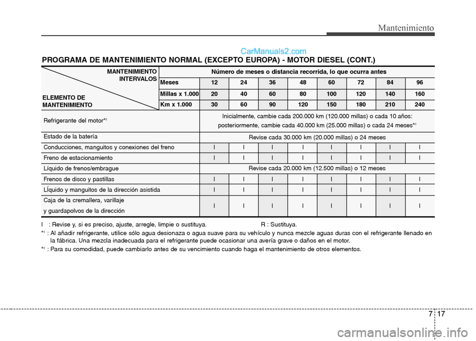 Hyundai Santa Fe 2012 Manual del propietario (in Spanish) 717
Mantenimiento
PROGRAMA DE MANTENIMIENTO NORMAL (EXCEPTO EUROPA) - MOTOR DIESEL (CONT.)
I : Revise y, si es preciso, ajuste, arregle, limpie o sustituya. R : Sustituya.
*5: Al añadir refrigerante, Hyundai Santa Fe 2012 Manual del propietario (in Spanish) 717
Mantenimiento
PROGRAMA DE MANTENIMIENTO NORMAL (EXCEPTO EUROPA) - MOTOR DIESEL (CONT.)
I : Revise y, si es preciso, ajuste, arregle, limpie o sustituya. R : Sustituya.
*5: Al añadir refrigerante,
