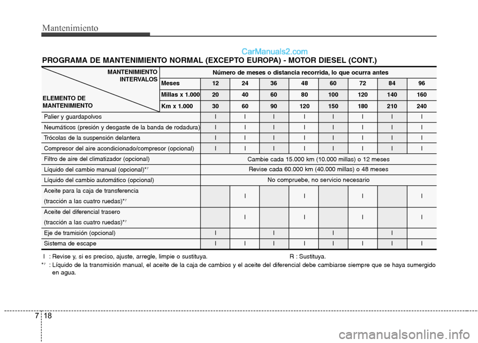 Hyundai Santa Fe 2012 Manual del propietario (in Spanish) Mantenimiento
18 7
PROGRAMA DE MANTENIMIENTO NORMAL (EXCEPTO EUROPA) - MOTOR DIESEL (CONT.)
I : Revise y, si es preciso, ajuste, arregle, limpie o sustituya. R : Sustituya.
*7: Líquido de la transmis Hyundai Santa Fe 2012 Manual del propietario (in Spanish) Mantenimiento
18 7
PROGRAMA DE MANTENIMIENTO NORMAL (EXCEPTO EUROPA) - MOTOR DIESEL (CONT.)
I : Revise y, si es preciso, ajuste, arregle, limpie o sustituya. R : Sustituya.
*7: Líquido de la transmis