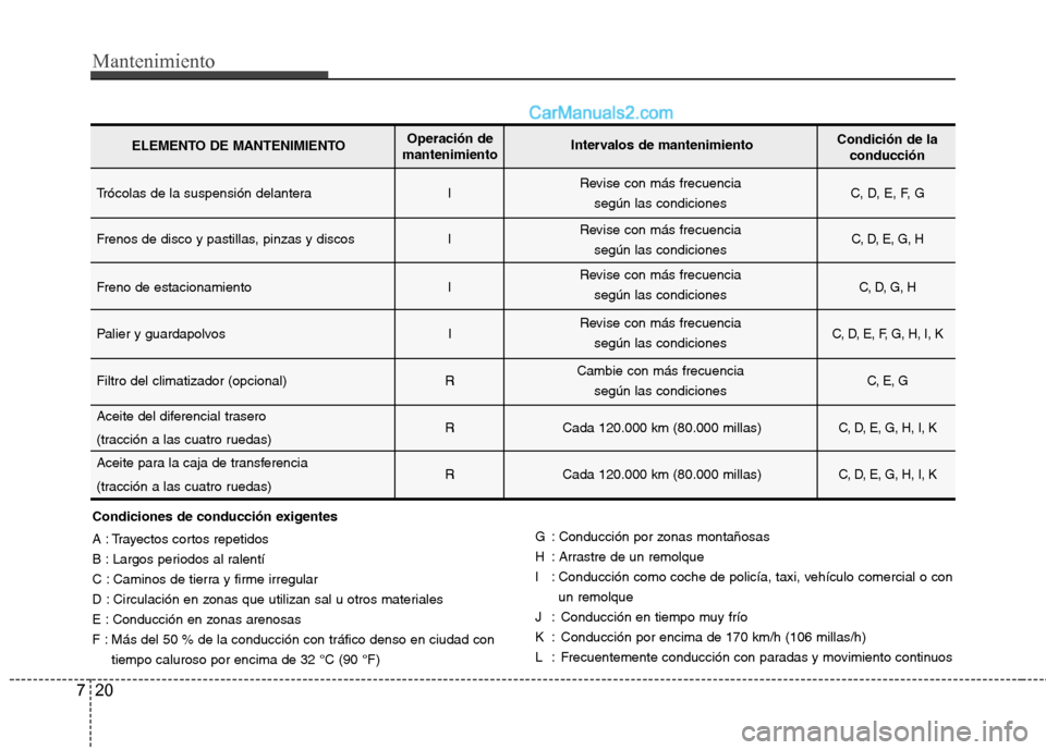 Hyundai Santa Fe 2012 Manual del propietario (in Spanish) Mantenimiento
20 7
Condiciones de conducción exigentes
A : Trayectos cortos repetidos
B : Largos periodos al ralentí
C : Caminos de tierra y firme irregular
D : Circulación en zonas que utilizan sa Hyundai Santa Fe 2012 Manual del propietario (in Spanish) Mantenimiento
20 7
Condiciones de conducción exigentes
A : Trayectos cortos repetidos
B : Largos periodos al ralentí
C : Caminos de tierra y firme irregular
D : Circulación en zonas que utilizan sa