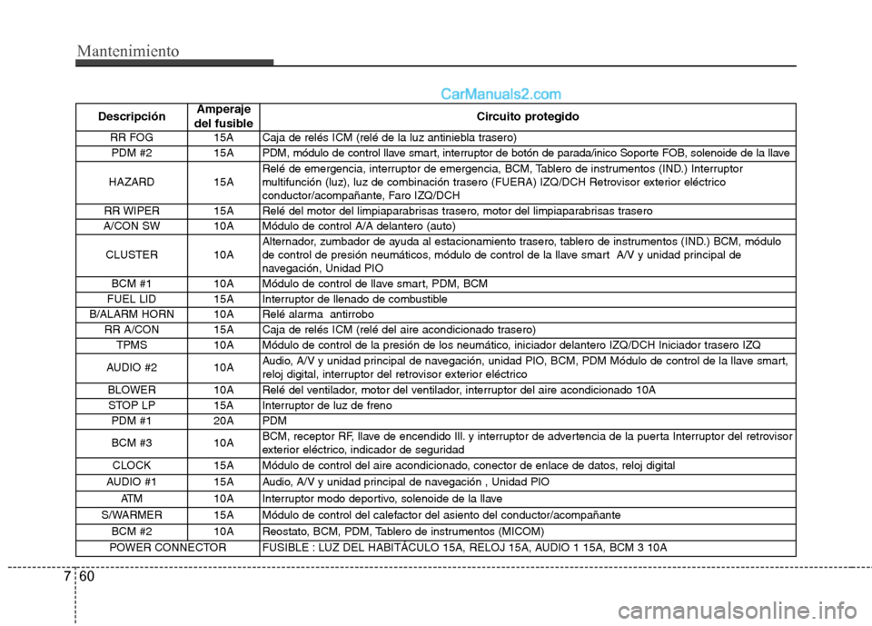 Hyundai Santa Fe 2012  Manual del propietario (in Spanish) Mantenimiento
60 7
DescripciónAmperaje
del fusibleCircuito protegido
RR FOG 15A Caja de relés ICM (relé de la luz antiniebla trasero)
PDM #2  15A PDM, módulo de control llave smart, interruptor de