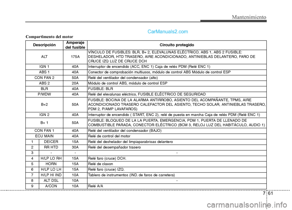 Hyundai Santa Fe 2012  Manual del propietario (in Spanish) 761
Mantenimiento
Compartimento del motor
DescripciónAmperaje
del fusibleCircuito protegido
ALT 175A VÍNCULO DE FUSIBLES: BLR, B+ 2, ELEVALUNAS ELÉCTRICO, ABS 1, ABS 2 FUSIBLE:
DESHELADOR, HTD TRAS