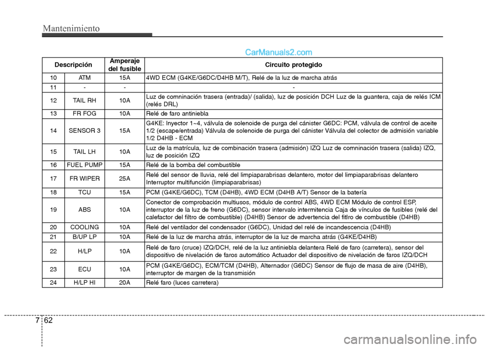 Hyundai Santa Fe 2012 Manual del propietario (in Spanish) Mantenimiento
62 7
DescripciónAmperaje
del fusibleCircuito protegido
10ATM 15A 4WD ECM (G4KE/G6DC/D4HB M/T), Relé de la luz de marcha atrás
11 - - -
12 TAIL RH 10A Luz de comninación trasera (ent Hyundai Santa Fe 2012 Manual del propietario (in Spanish) Mantenimiento
62 7
DescripciónAmperaje
del fusibleCircuito protegido
10ATM 15A 4WD ECM (G4KE/G6DC/D4HB M/T), Relé de la luz de marcha atrás
11 - - -
12 TAIL RH 10A Luz de comninación trasera (ent
