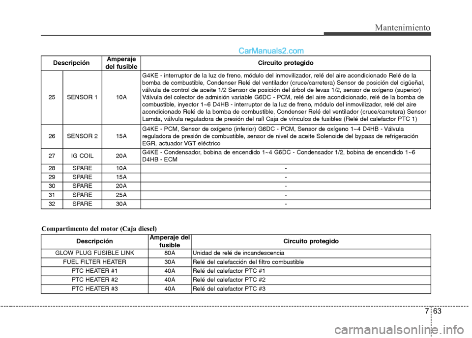 Hyundai Santa Fe 2012  Manual del propietario (in Spanish) 763
Mantenimiento
Compartimento del motor (Caja diesel)
DescripciónAmperaje
del fusibleCircuito protegido
25SENSOR 1 10A 
G4KE - interruptor de la luz de freno, módulo del inmovilizador, relé del a