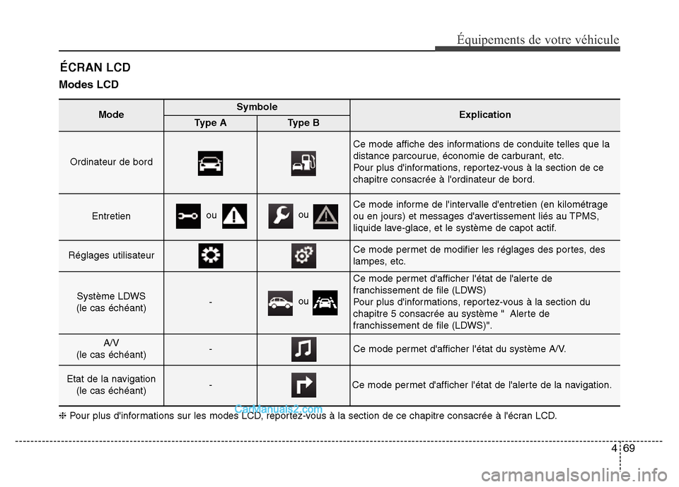 Hyundai Santa Fe 2012 Manuel du propriétaire (in French) 469
Équipements de votre véhicule
Modes LCD
ÉCRAN LCD
ModeSymboleExplicationType AType B
Ordinateur de bord
Ce mode affiche des informations de conduite telles que la
distance parcourue, économi Hyundai Santa Fe 2012 Manuel du propriétaire (in French) 469
Équipements de votre véhicule
Modes LCD
ÉCRAN LCD
ModeSymboleExplicationType AType B
Ordinateur de bord
Ce mode affiche des informations de conduite telles que la
distance parcourue, économi