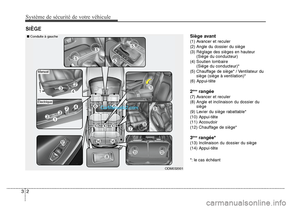 Hyundai Santa Fe 2012  Manuel du propriétaire (in French) Système de sécurité de votre véhicule
2 3
Siège avant
(1) Avancer et reculer
(2) Angle du dossier du siège
(3) Réglage des sièges en hauteur
(Siége du conducteur)
(4) Soutien lombaire
(Siége