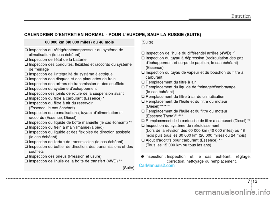 Hyundai Santa Fe 2012 Manuel du propriétaire (in French) 713
Entretien
CALENDRIER DENTRETIEN NORMAL - POUR LEUROPE, SAUF LA RUSSIE (SUITE)
60 000 km (40 000 miles) ou 48 mois
❑ Inspection du réfrigérant/compresseur du système de
climatisation (le cas Hyundai Santa Fe 2012 Manuel du propriétaire (in French) 713
Entretien
CALENDRIER DENTRETIEN NORMAL - POUR LEUROPE, SAUF LA RUSSIE (SUITE)
60 000 km (40 000 miles) ou 48 mois
❑ Inspection du réfrigérant/compresseur du système de
climatisation (le cas