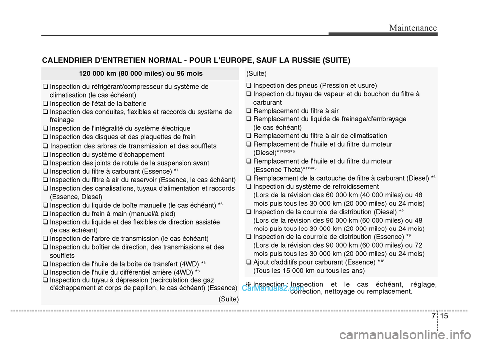Hyundai Santa Fe 2012 Manuel du propriétaire (in French) 715
Maintenance
CALENDRIER DENTRETIEN NORMAL - POUR LEUROPE, SAUF LA RUSSIE (SUITE)
120 000 km (80 000 miles) ou 96 mois
❑ Inspection du réfrigérant/compresseur du système de
climatisation (le Hyundai Santa Fe 2012 Manuel du propriétaire (in French) 715
Maintenance
CALENDRIER DENTRETIEN NORMAL - POUR LEUROPE, SAUF LA RUSSIE (SUITE)
120 000 km (80 000 miles) ou 96 mois
❑ Inspection du réfrigérant/compresseur du système de
climatisation (le