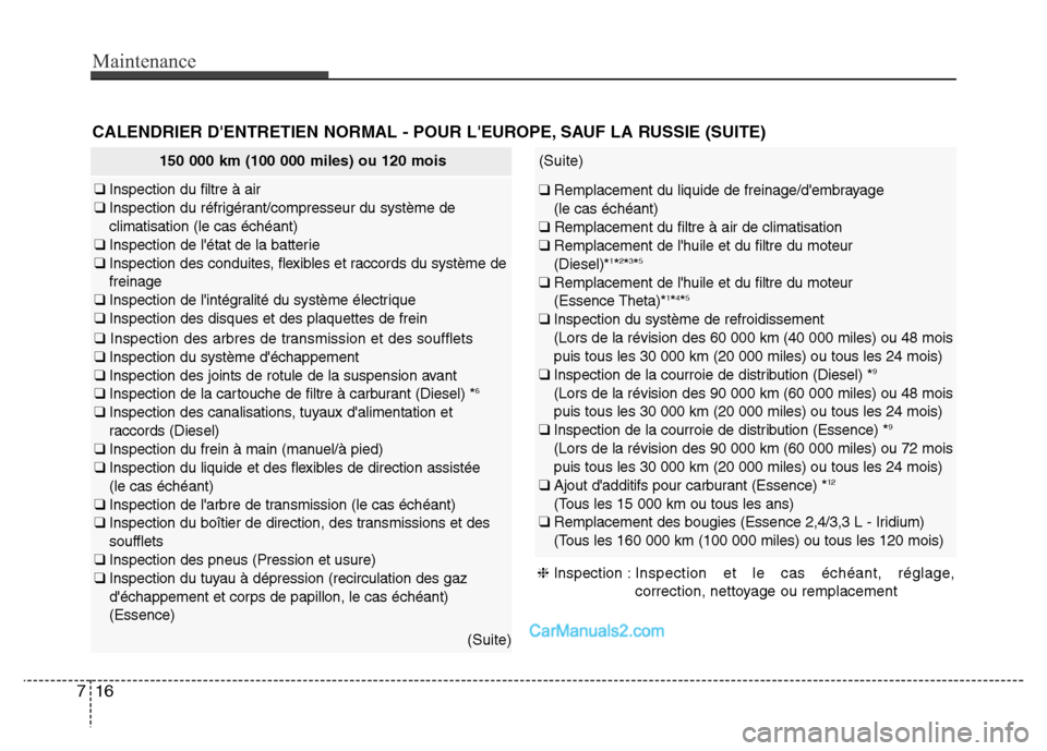 Hyundai Santa Fe 2012  Manuel du propriétaire (in French) Maintenance
16 7
150 000 km (100 000 miles) ou 120 mois
❑ Inspection du filtre à air
❑ Inspection du réfrigérant/compresseur du système de
climatisation (le cas échéant)
❑ Inspection de l
