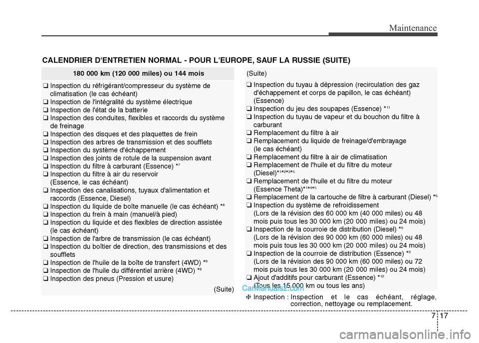 Hyundai Santa Fe 2012  Manuel du propriétaire (in French) 717
Maintenance
180 000 km (120 000 miles) ou 144 mois
❑ Inspection du réfrigérant/compresseur du système de
climatisation (le cas échéant)
❑ Inspection de lintégralité du système électr