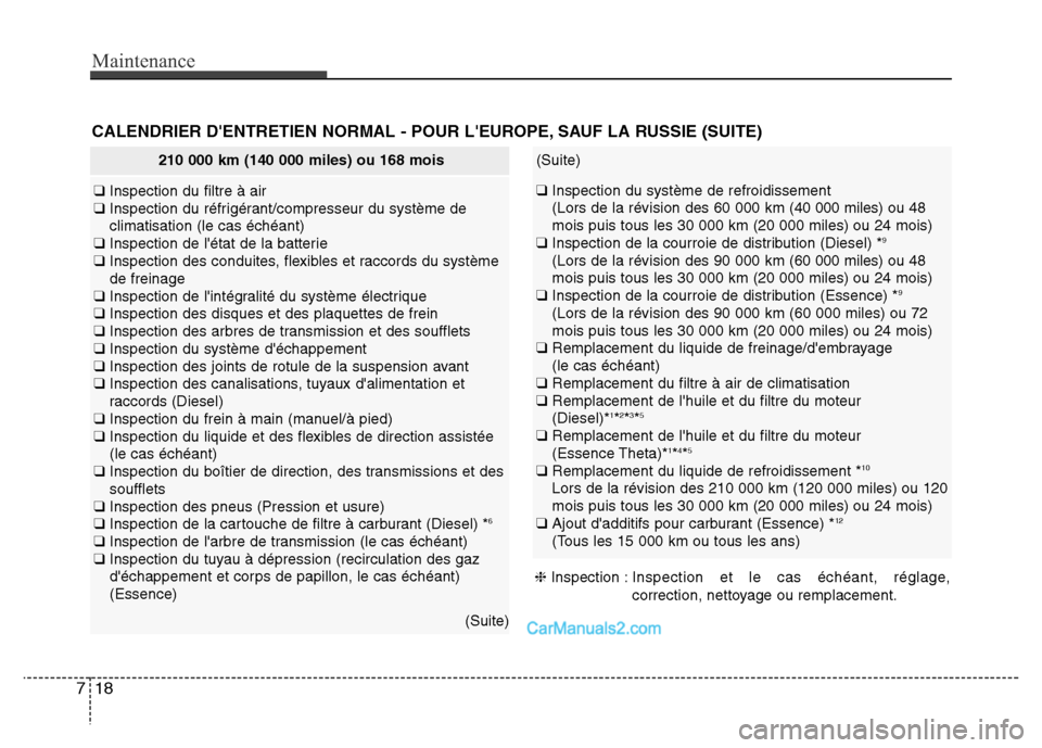 Hyundai Santa Fe 2012  Manuel du propriétaire (in French) Maintenance
18 7
210 000 km (140 000 miles) ou 168 mois
❑ Inspection du filtre à air
❑ Inspection du réfrigérant/compresseur du système de
climatisation (le cas échéant)
❑ Inspection de l