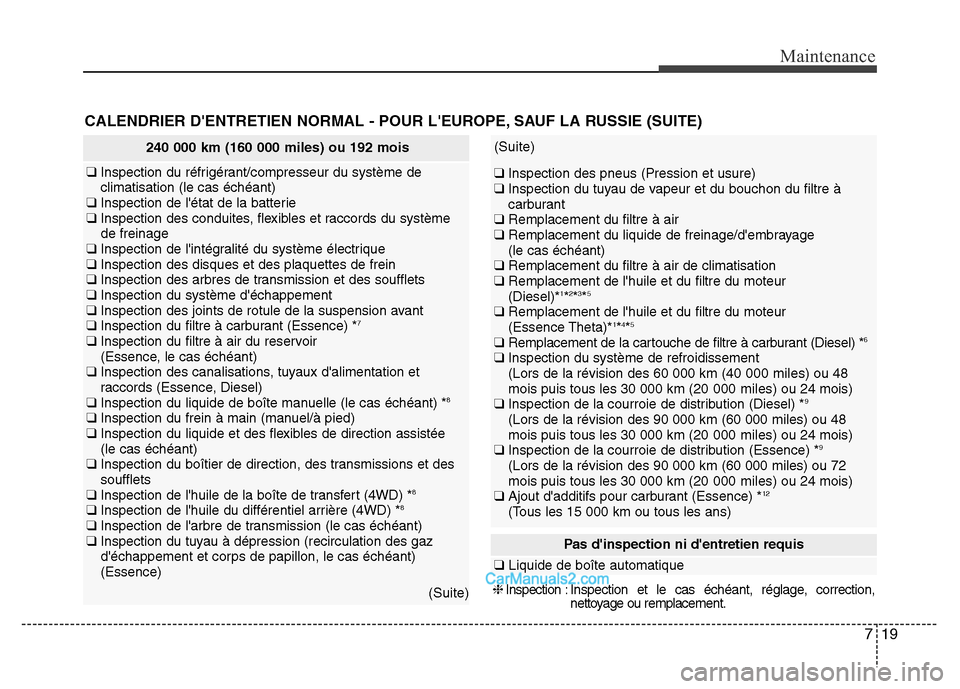Hyundai Santa Fe 2012 Manuel du propriétaire (in French) 719
Maintenance
Pas dinspection ni dentretien requis
❑Liquide de boîte automatique
❈Inspection :Inspection et le cas échéant, réglage, correction,
nettoyage ou remplacement.
240 000 km (160 Hyundai Santa Fe 2012 Manuel du propriétaire (in French) 719
Maintenance
Pas dinspection ni dentretien requis
❑Liquide de boîte automatique
❈Inspection :Inspection et le cas échéant, réglage, correction,
nettoyage ou remplacement.
240 000 km (160